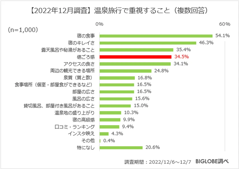 【2022年12月調査】温泉旅行で重視すること