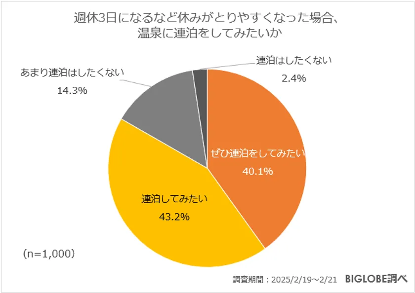 週休3日になるなど休みがとりやすくなった場合、温泉に連泊をしてみたいか