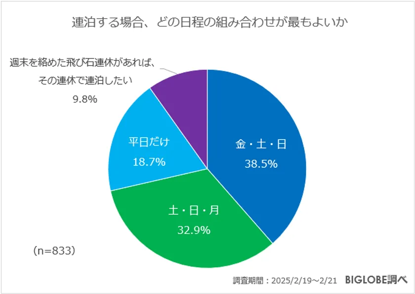 連泊する場合、どの日程の組み合わせが最もよいか