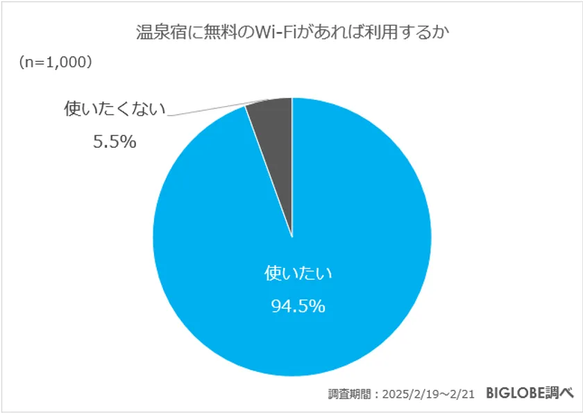 温泉宿に無料のWi-Fiがあれば利用するか