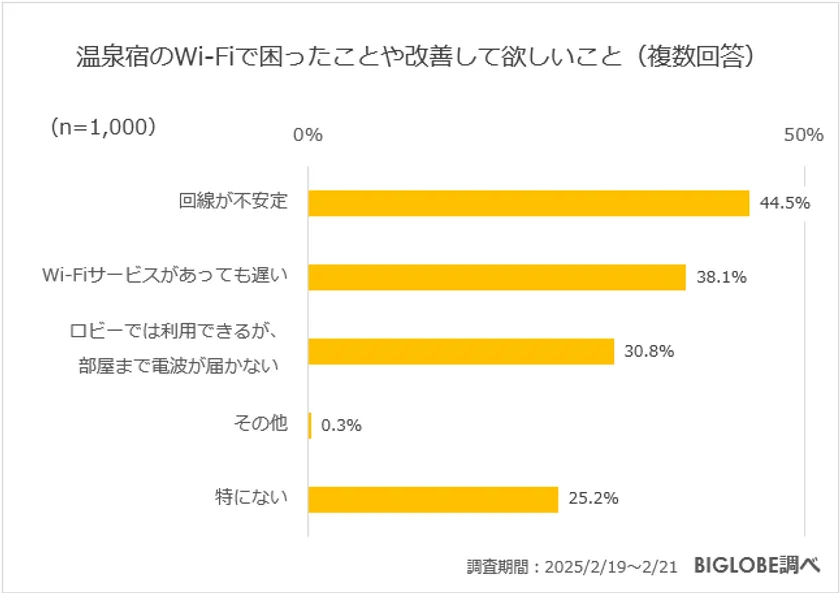 温泉宿のWi-Fiで困ったことや改善して欲しいこと
