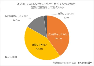 週休3日になるなど休みがとりやすくなった場合、温泉に連泊をしてみたいか