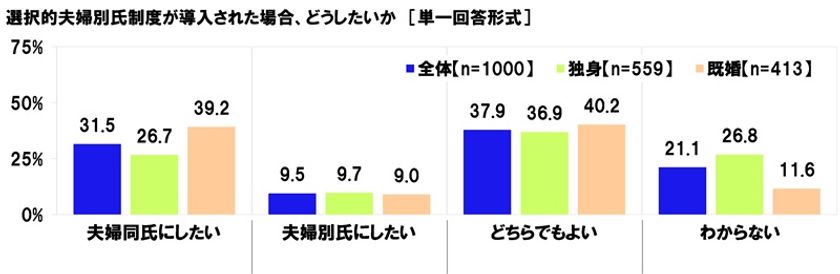 連合調べ
「選択的夫婦別氏制度が導入された場合、
夫婦別氏にしたい」9.5%、「どちらでもよい」37.9%、
「夫婦別氏にしたい」は就業女性では13.8%