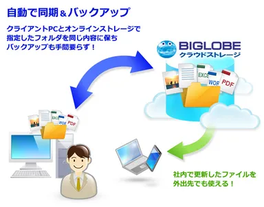 「フォルダ同期ツール」の利用イメージ