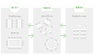 アクティブ・ラーニングのレイアウト変更例