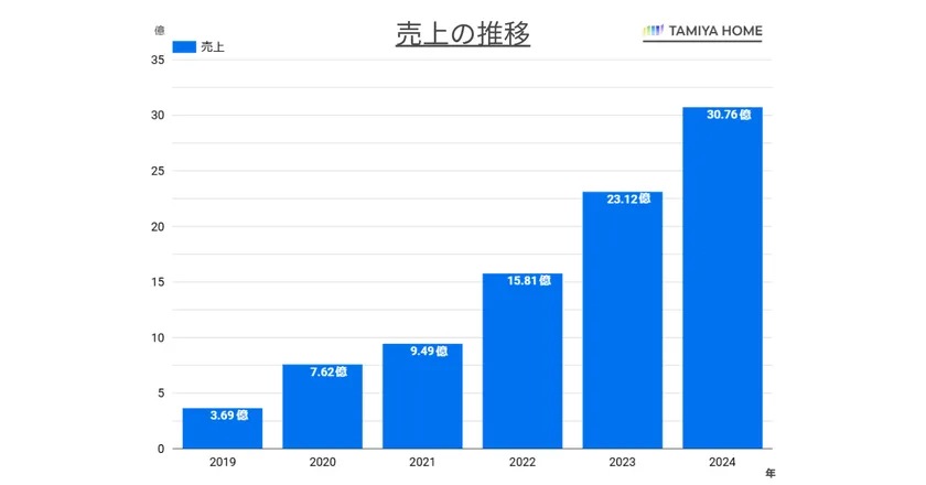 昨年比133%増!5年で10倍の売上を達成