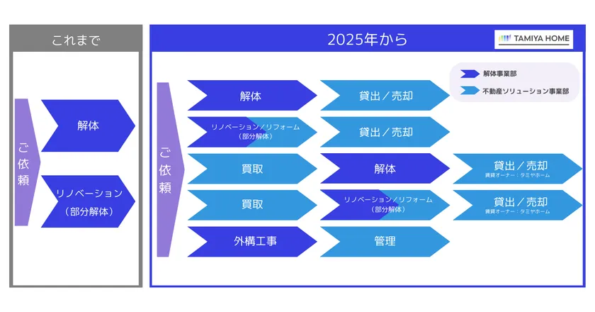 2025年から3つの選択肢で空き家再生プロジェクトを開始