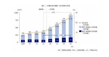 株式会社野村総合研究所が予測した一戸建の空き家数・空き家率