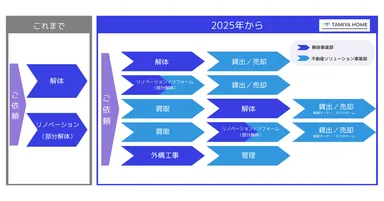2025年から3つの選択肢で空き家再生プロジェクトを開始