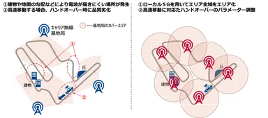高速移動に適したローカル5G基地局の設置、およびチューニングの実施