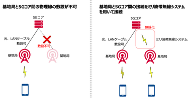 基地局と5Gコアの無線接続に関する検討