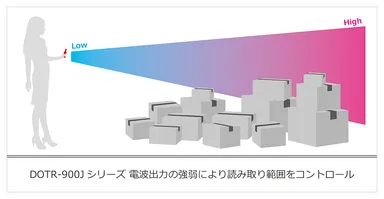 電波出力と読み取り範囲