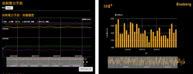 余剰電力量、気象予測画面