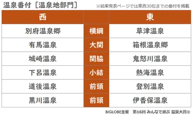 温泉番付［温泉地部門］