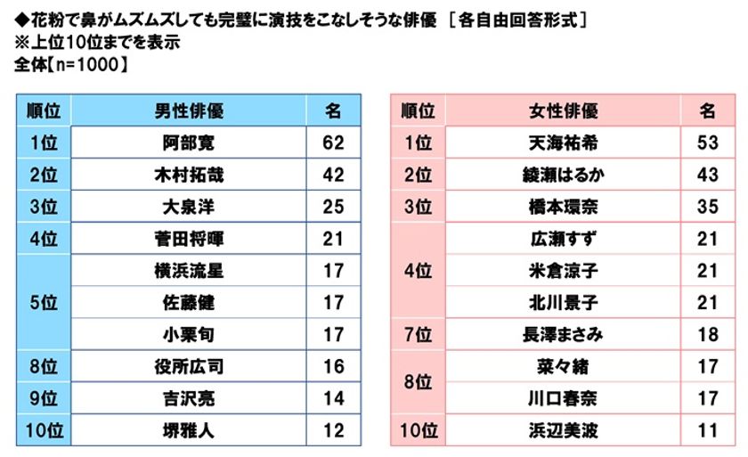 日研フード調べ　
花粉で鼻がムズムズしても
完璧に演技をこなしそうな俳優　
男性俳優　1位「阿部寛さん」
2位「木村拓哉さん」3位「大泉洋さん」　
女性俳優　1位「天海祐希さん」
2位「綾瀬はるかさん」3位「橋本環奈さん」