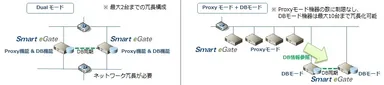 図2 機能分割(プロキシ機能、データベース機能)による拡張性の向上