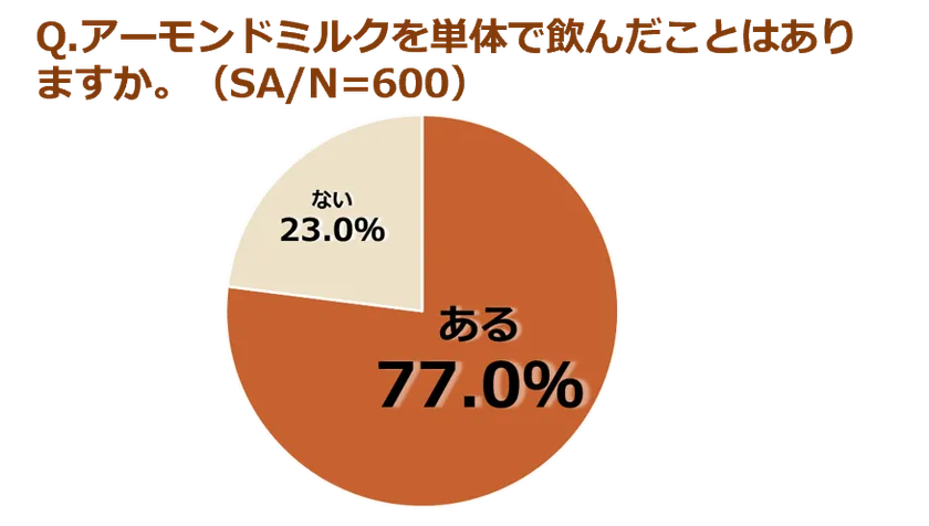 (調査結果)アーモンドミルクを単体で飲んだことはありますか。(SA、N=600)