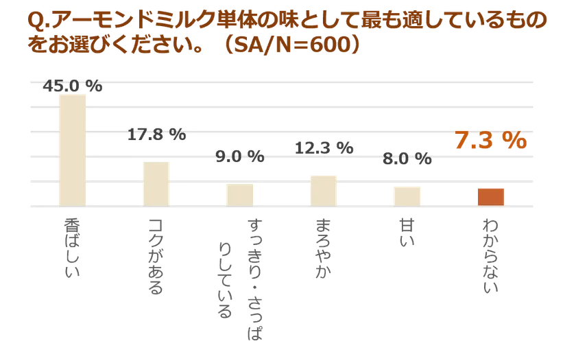 (調査結果)アーモンドミルクの味として最も適していると思うもの。(SA、N=600)