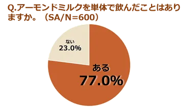 (調査結果)アーモンドミルクを単体で飲んだことはありますか。(SA、N＝600)