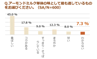 (調査結果)アーモンドミルクの味として最も適していると思うもの。(SA、N＝600)