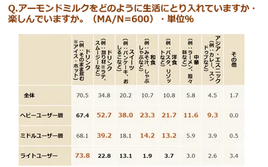 (調査結果)アーモンドミルクをどのように生活にとり入れていますか、楽しんでいますか。(MA、N=600)