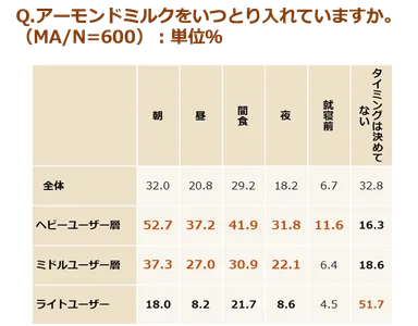 (調査結果)アーモンドミルクをいつとり入れていますか。(MA、N=600)