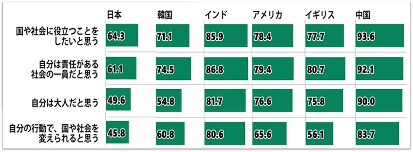 18歳の意識 国際比較