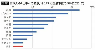 会社員の仕事への熱意は世界最下位