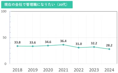 若者は管理職になりたくない