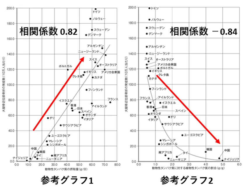 図2:動物性・植物性タンパク質の1日の摂取量と大腿骨近位部骨折の発症数の関係