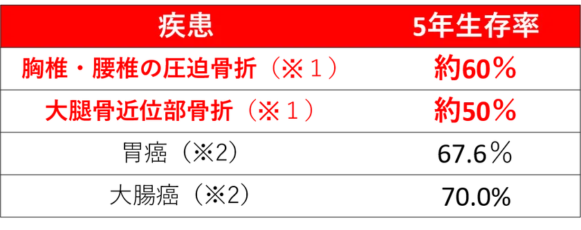 図3:骨粗鬆症による骨折と、胃癌や大腸癌の5年生存率