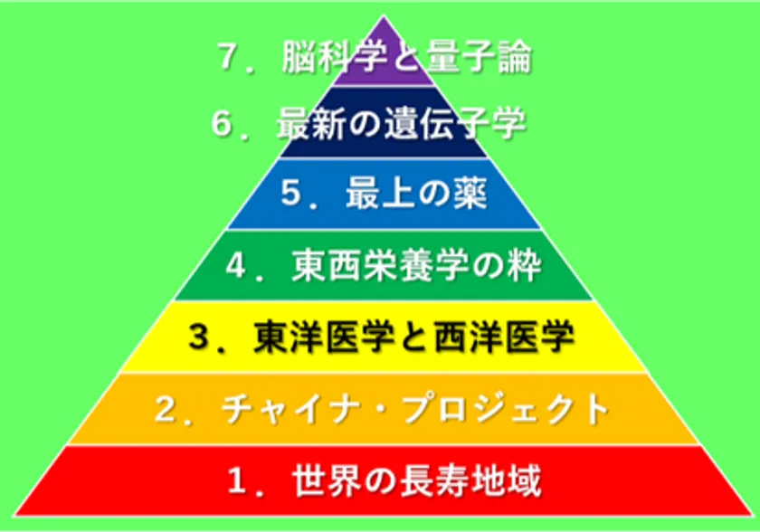図5:7つの叡智(R)