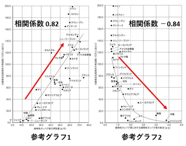 図2：動物性・植物性タンパク質の1日の摂取量と大腿骨近位部骨折の発症数の関係