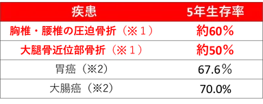 図3：骨粗鬆症による骨折と、胃癌や大腸癌の５年生存率