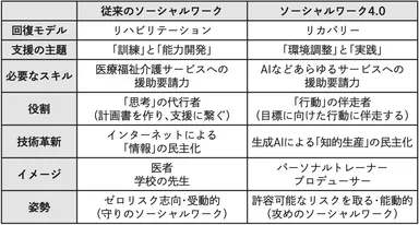 ソーシャルワーク4.0