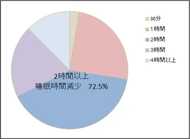 (1) 学生時代と社会人になってからでは、平均何時間睡眠時間が減りましたか？