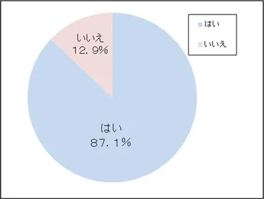 (2) 生理中の睡眠時に、モレたりかぶれた等のトラブルを経験したことがありますか？