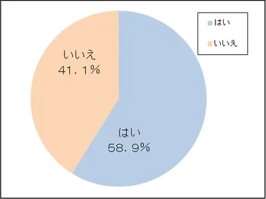 (3) 生理中にぐっすり眠る為に、生理用品の使い方で工夫をしていますか？