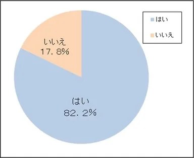 (4) 夜用ナプキンの使用など生理用品の選び方で、生理中でもより良く眠れるようになりましたか？