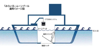 「みらいⅡ」ムーンプール運用イメージ