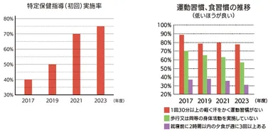 和多田印刷株式会社の健康に関する経年改善