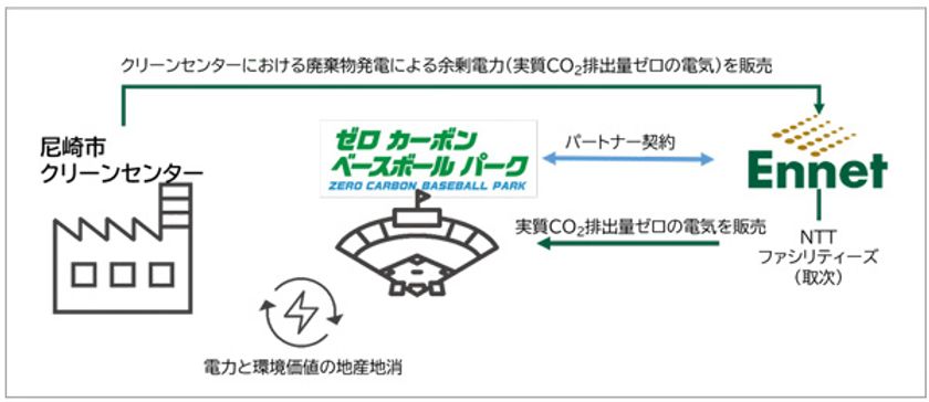 ゼロカーボンベースボールパークにおける
廃棄物発電によるCO2排出量ゼロの
クリーンエネルギー活用について
阪神電気鉄道とエネットがパートナー契約を締結
