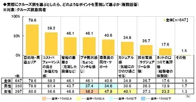 クルーズ旅選びのポイント