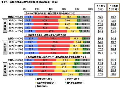 クルーズ観光推進意識