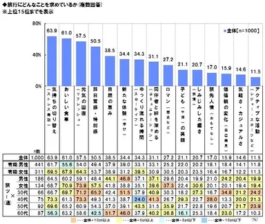 旅行に求めるもの