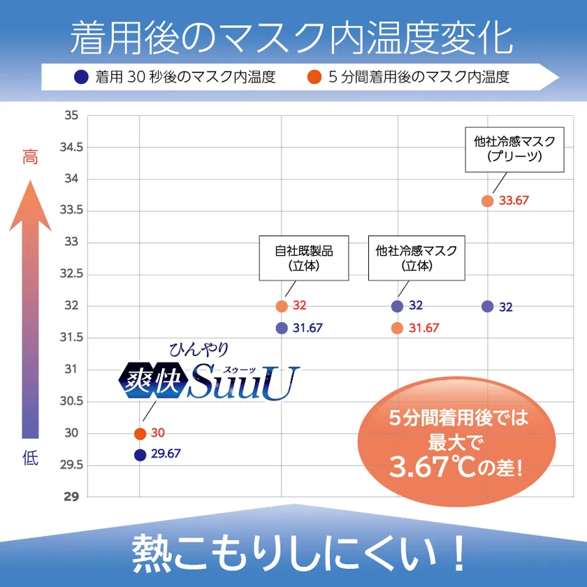 マスク内温度グラフ