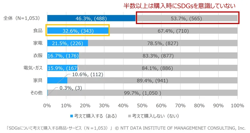 【図表1】SDGsについて考えて購入する商品・サービス(N=1,053、MA)