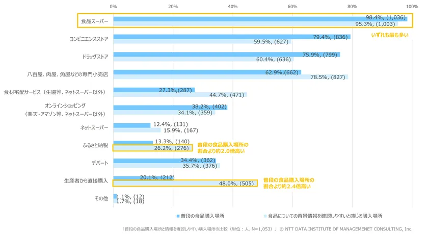 【図表3】普段の食品購入場所と情報を確認しやすい購入場所の比較(単位:人、N=1,053)