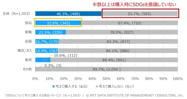 【図表1】SDGsについて考えて購入する商品・サービス(Ｎ＝1,053、MA)