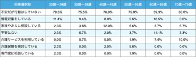 介護の不安に対する行動-年代別表